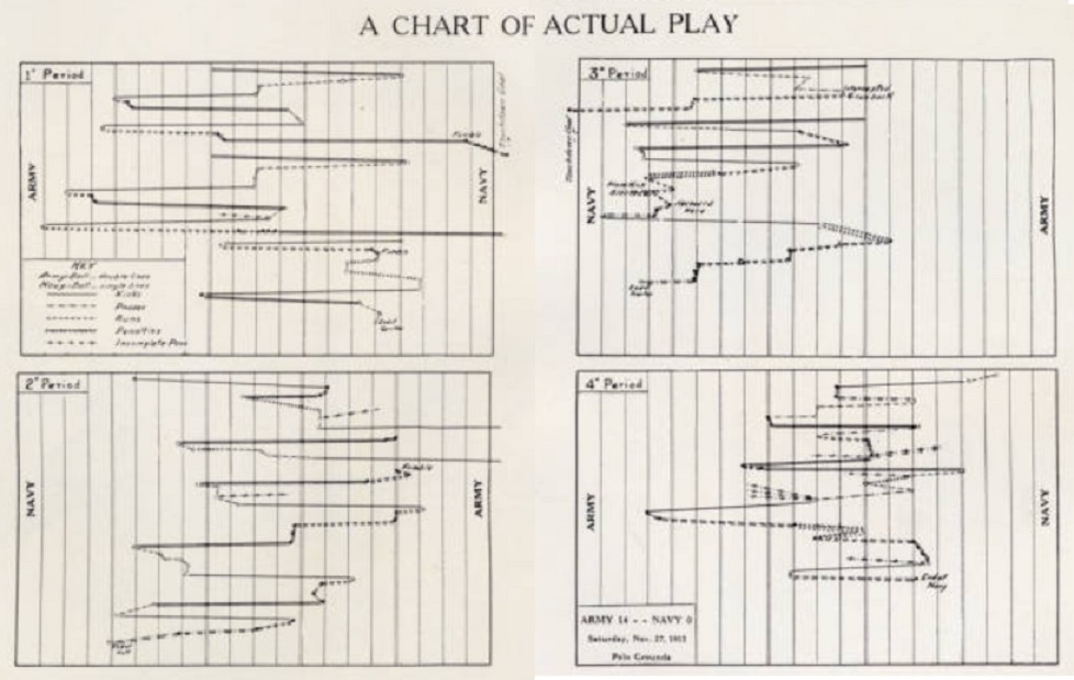 ArmyFB_1915_vsNavy_graph
